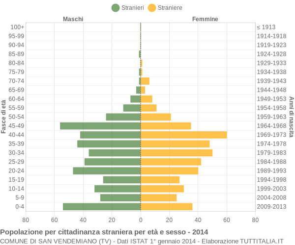 Grafico cittadini stranieri - San Vendemiano 2014