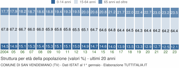 Grafico struttura della popolazione Comune di San Vendemiano (TV)