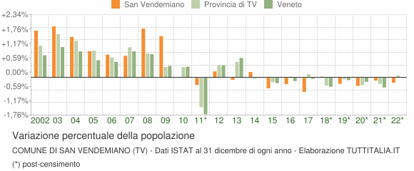 Variazione percentuale della popolazione Comune di San Vendemiano (TV)