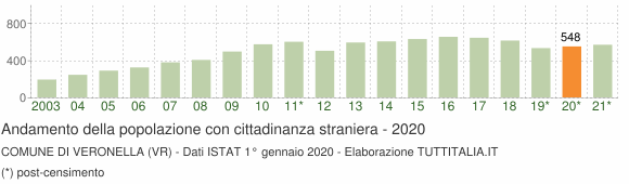 Grafico andamento popolazione stranieri Comune di Veronella (VR)