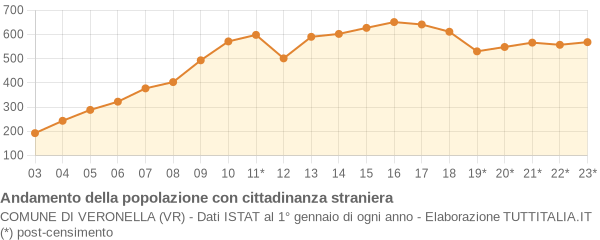 Andamento popolazione stranieri Comune di Veronella (VR)