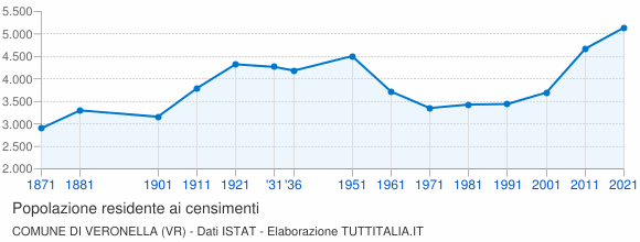 Grafico andamento storico popolazione Comune di Veronella (VR)