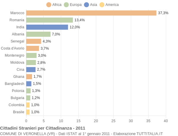 Grafico cittadinanza stranieri - Veronella 2011