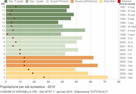 Grafico Popolazione in età scolastica - Veronella 2010