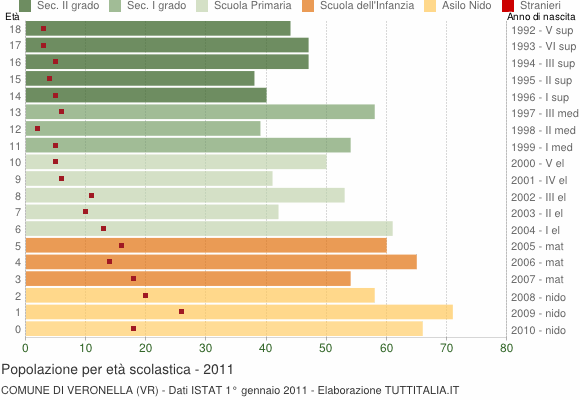 Grafico Popolazione in età scolastica - Veronella 2011