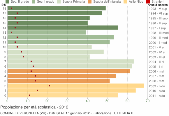 Grafico Popolazione in età scolastica - Veronella 2012