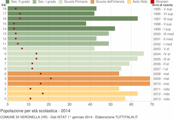 Grafico Popolazione in età scolastica - Veronella 2014