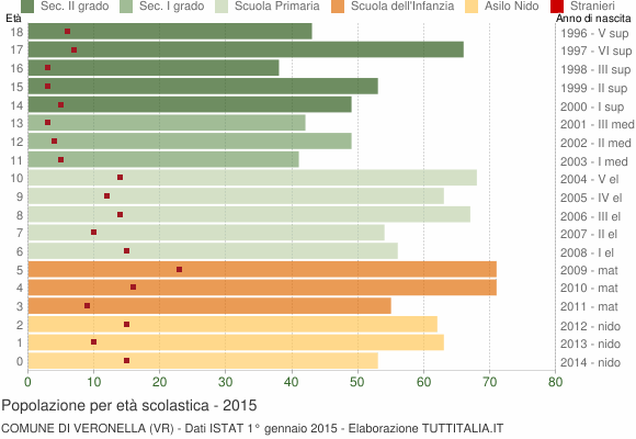 Grafico Popolazione in età scolastica - Veronella 2015