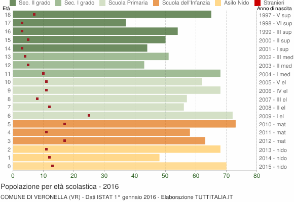 Grafico Popolazione in età scolastica - Veronella 2016