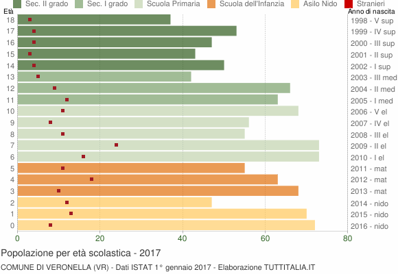 Grafico Popolazione in età scolastica - Veronella 2017