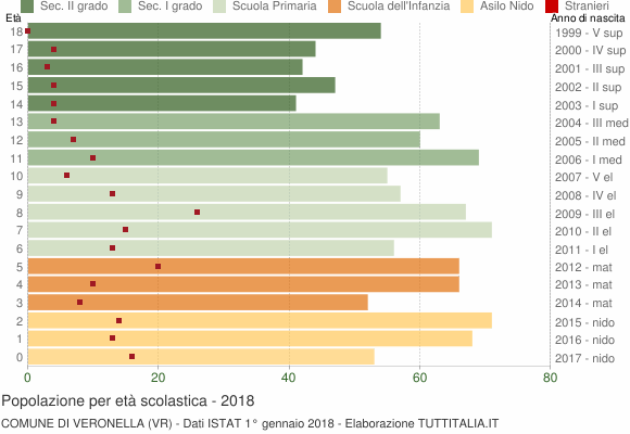 Grafico Popolazione in età scolastica - Veronella 2018