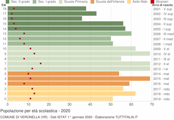 Grafico Popolazione in età scolastica - Veronella 2020