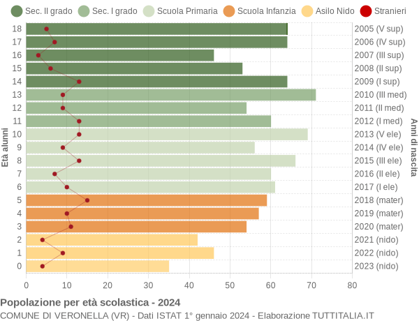 Grafico Popolazione in età scolastica - Veronella 2024