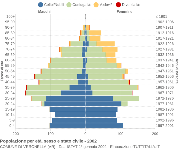 Grafico Popolazione per età, sesso e stato civile Comune di Veronella (VR)