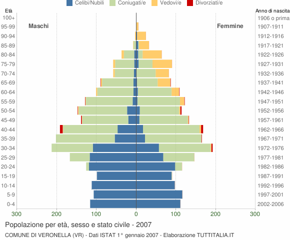 Grafico Popolazione per età, sesso e stato civile Comune di Veronella (VR)