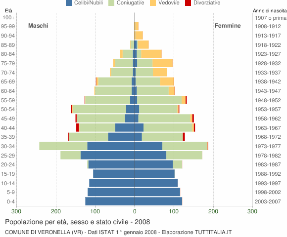 Grafico Popolazione per età, sesso e stato civile Comune di Veronella (VR)