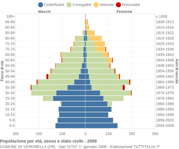 Grafico Popolazione per età, sesso e stato civile Comune di Veronella (VR)