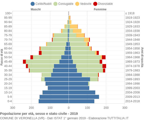 Grafico Popolazione per età, sesso e stato civile Comune di Veronella (VR)