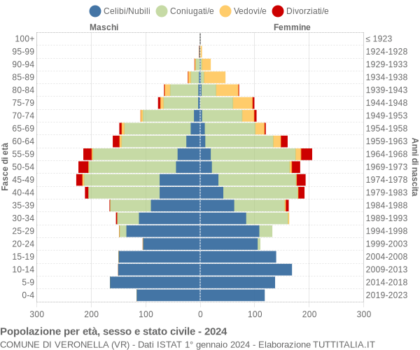 Grafico Popolazione per età, sesso e stato civile Comune di Veronella (VR)