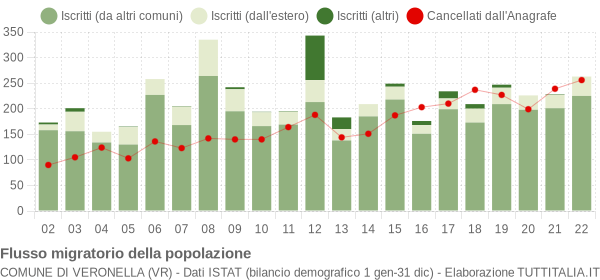 Flussi migratori della popolazione Comune di Veronella (VR)