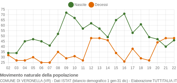 Grafico movimento naturale della popolazione Comune di Veronella (VR)