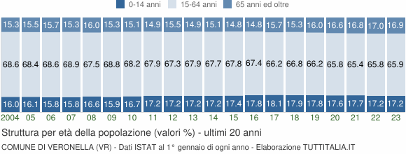 Grafico struttura della popolazione Comune di Veronella (VR)