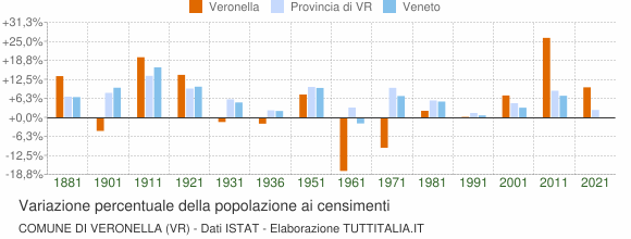 Grafico variazione percentuale della popolazione Comune di Veronella (VR)