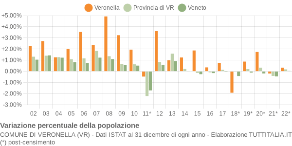 Variazione percentuale della popolazione Comune di Veronella (VR)