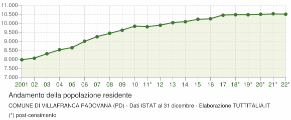 Andamento popolazione Comune di Villafranca Padovana (PD)