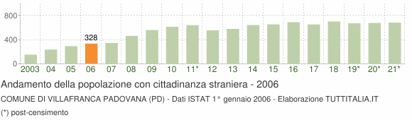 Grafico andamento popolazione stranieri Comune di Villafranca Padovana (PD)