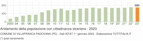 Grafico andamento popolazione stranieri Comune di Villafranca Padovana (PD)