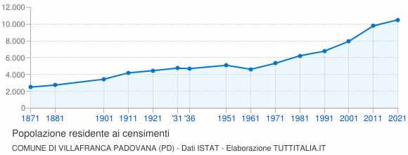 Grafico andamento storico popolazione Comune di Villafranca Padovana (PD)