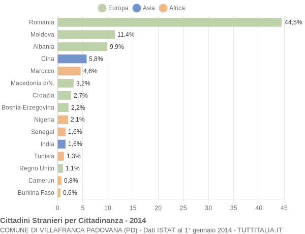 Grafico cittadinanza stranieri - Villafranca Padovana 2014