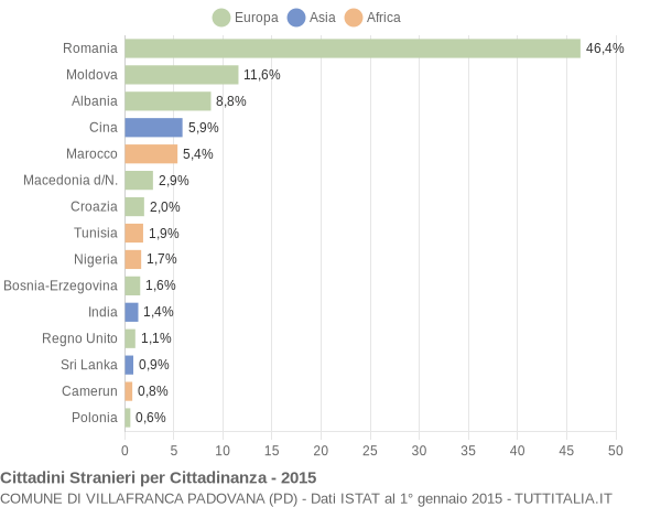 Grafico cittadinanza stranieri - Villafranca Padovana 2015