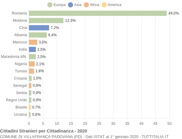 Grafico cittadinanza stranieri - Villafranca Padovana 2020