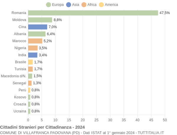 Grafico cittadinanza stranieri - Villafranca Padovana 2024