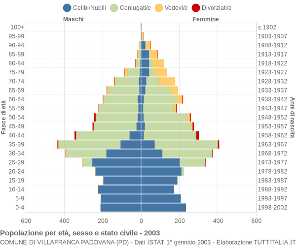Grafico Popolazione per età, sesso e stato civile Comune di Villafranca Padovana (PD)