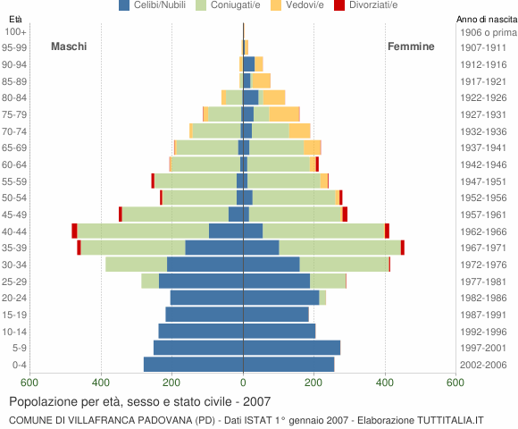 Grafico Popolazione per età, sesso e stato civile Comune di Villafranca Padovana (PD)