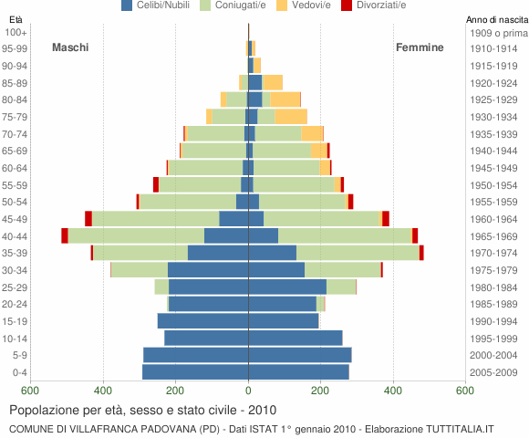 Grafico Popolazione per età, sesso e stato civile Comune di Villafranca Padovana (PD)
