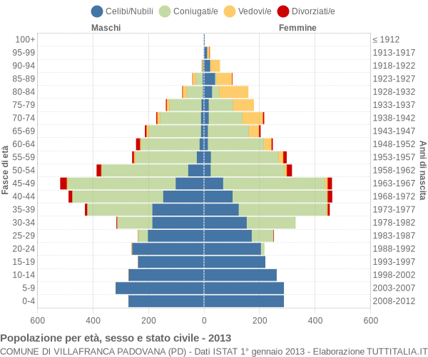 Grafico Popolazione per età, sesso e stato civile Comune di Villafranca Padovana (PD)