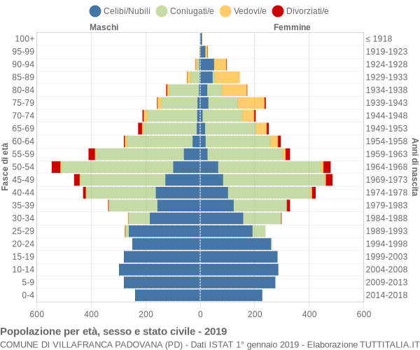Grafico Popolazione per età, sesso e stato civile Comune di Villafranca Padovana (PD)