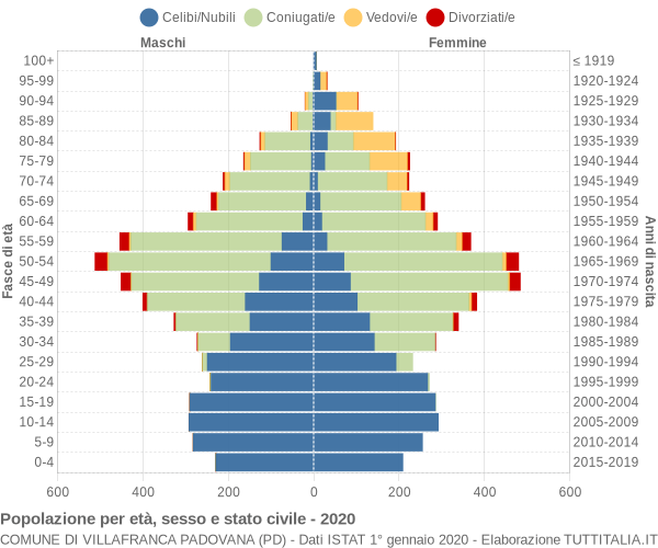 Grafico Popolazione per età, sesso e stato civile Comune di Villafranca Padovana (PD)