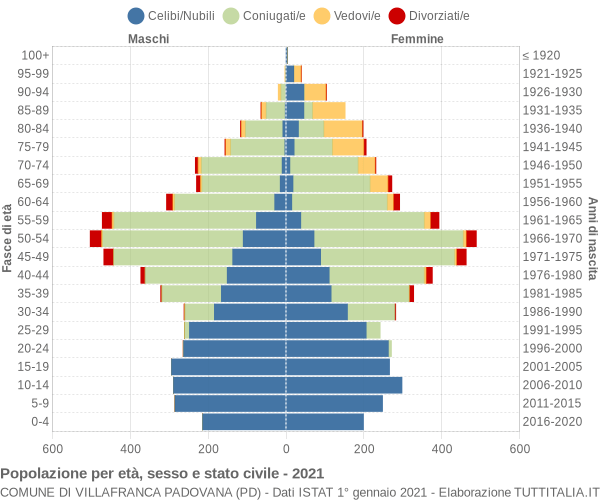 Grafico Popolazione per età, sesso e stato civile Comune di Villafranca Padovana (PD)