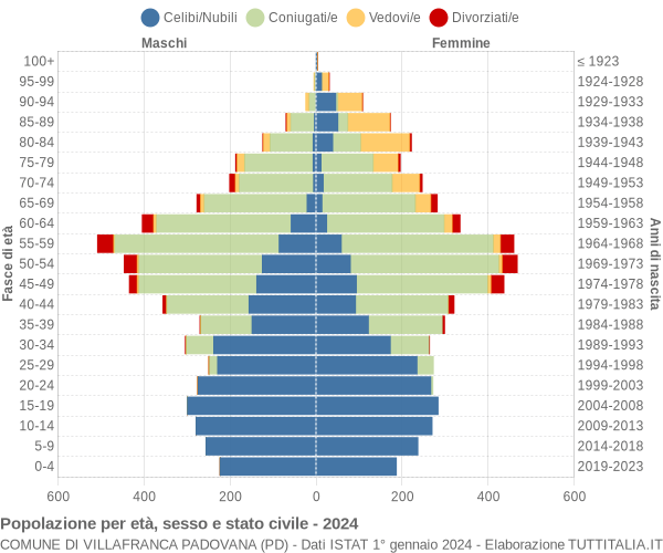 Grafico Popolazione per età, sesso e stato civile Comune di Villafranca Padovana (PD)