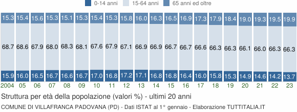 Grafico struttura della popolazione Comune di Villafranca Padovana (PD)