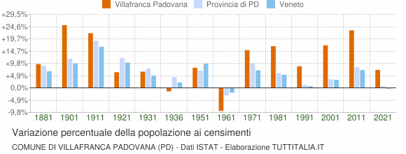 Grafico variazione percentuale della popolazione Comune di Villafranca Padovana (PD)