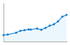 Grafico andamento storico popolazione Comune di Villafranca Padovana (PD)