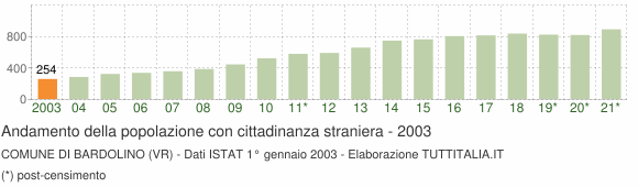 Grafico andamento popolazione stranieri Comune di Bardolino (VR)