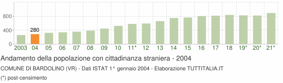 Grafico andamento popolazione stranieri Comune di Bardolino (VR)