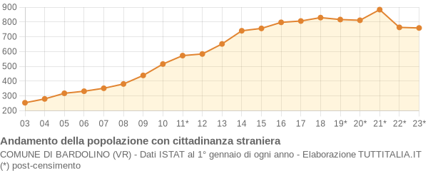 Andamento popolazione stranieri Comune di Bardolino (VR)